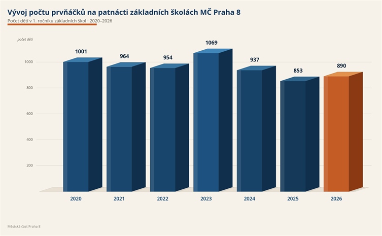 První školní den zasedlo do lavic v Praze 8 celkem 890 prvňáčků První školní den zasedlo do lavic v Praze 8 celkem 890 prvňáčků