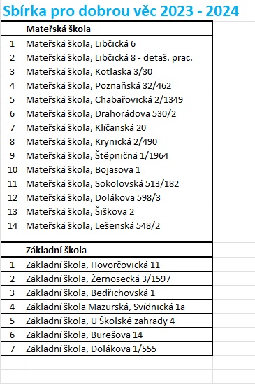 Sbírka pro dobrou věc seznam